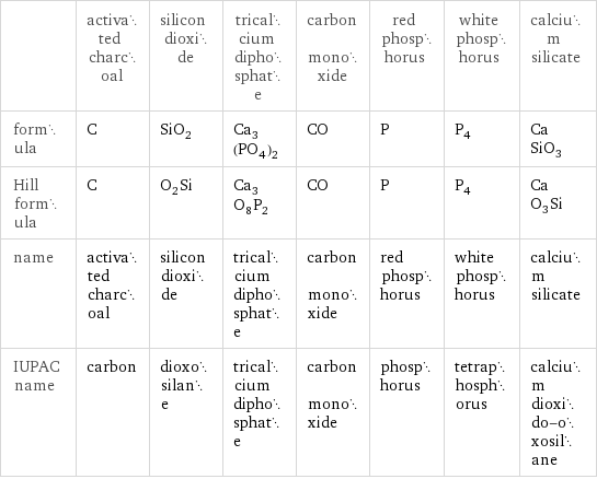  | activated charcoal | silicon dioxide | tricalcium diphosphate | carbon monoxide | red phosphorus | white phosphorus | calcium silicate formula | C | SiO_2 | Ca_3(PO_4)_2 | CO | P | P_4 | CaSiO_3 Hill formula | C | O_2Si | Ca_3O_8P_2 | CO | P | P_4 | CaO_3Si name | activated charcoal | silicon dioxide | tricalcium diphosphate | carbon monoxide | red phosphorus | white phosphorus | calcium silicate IUPAC name | carbon | dioxosilane | tricalcium diphosphate | carbon monoxide | phosphorus | tetraphosphorus | calcium dioxido-oxosilane