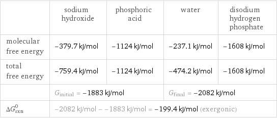  | sodium hydroxide | phosphoric acid | water | disodium hydrogen phosphate molecular free energy | -379.7 kJ/mol | -1124 kJ/mol | -237.1 kJ/mol | -1608 kJ/mol total free energy | -759.4 kJ/mol | -1124 kJ/mol | -474.2 kJ/mol | -1608 kJ/mol  | G_initial = -1883 kJ/mol | | G_final = -2082 kJ/mol |  ΔG_rxn^0 | -2082 kJ/mol - -1883 kJ/mol = -199.4 kJ/mol (exergonic) | | |  