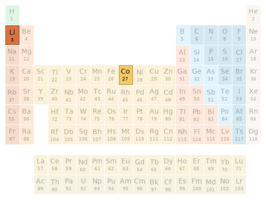 Periodic table location