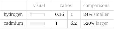  | visual | ratios | | comparisons hydrogen | | 0.16 | 1 | 84% smaller cadmium | | 1 | 6.2 | 520% larger