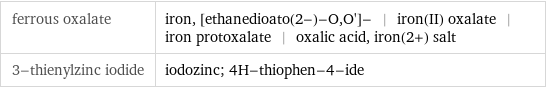 ferrous oxalate | iron, [ethanedioato(2-)-O, O']- | iron(II) oxalate | iron protoxalate | oxalic acid, iron(2+) salt 3-thienylzinc iodide | iodozinc; 4H-thiophen-4-ide