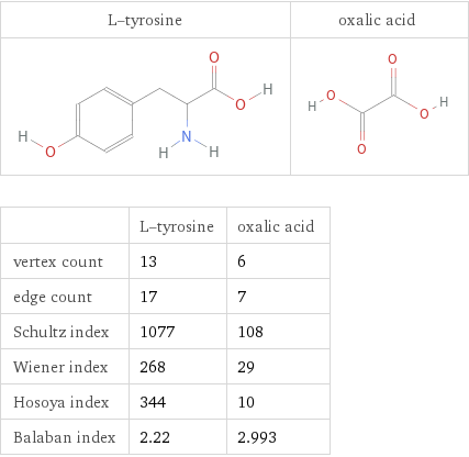   | L-tyrosine | oxalic acid vertex count | 13 | 6 edge count | 17 | 7 Schultz index | 1077 | 108 Wiener index | 268 | 29 Hosoya index | 344 | 10 Balaban index | 2.22 | 2.993