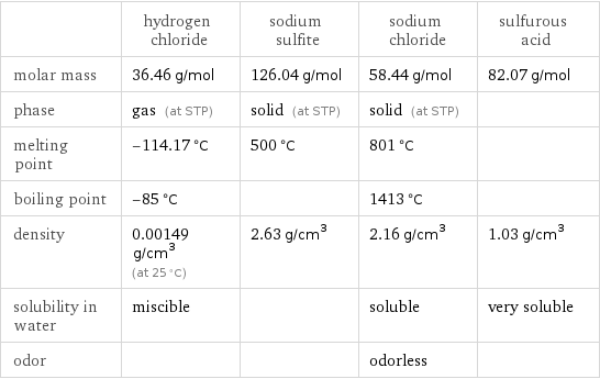  | hydrogen chloride | sodium sulfite | sodium chloride | sulfurous acid molar mass | 36.46 g/mol | 126.04 g/mol | 58.44 g/mol | 82.07 g/mol phase | gas (at STP) | solid (at STP) | solid (at STP) |  melting point | -114.17 °C | 500 °C | 801 °C |  boiling point | -85 °C | | 1413 °C |  density | 0.00149 g/cm^3 (at 25 °C) | 2.63 g/cm^3 | 2.16 g/cm^3 | 1.03 g/cm^3 solubility in water | miscible | | soluble | very soluble odor | | | odorless | 