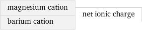 magnesium cation barium cation | net ionic charge