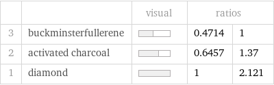  | | visual | ratios |  3 | buckminsterfullerene | | 0.4714 | 1 2 | activated charcoal | | 0.6457 | 1.37 1 | diamond | | 1 | 2.121