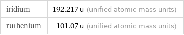 iridium | 192.217 u (unified atomic mass units) ruthenium | 101.07 u (unified atomic mass units)