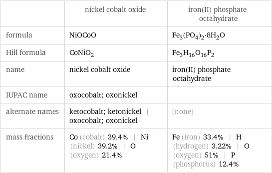  | nickel cobalt oxide | iron(II) phosphate octahydrate formula | NiOCoO | Fe_3(PO_4)_2·8H_2O Hill formula | CoNiO_2 | Fe_3H_16O_16P_2 name | nickel cobalt oxide | iron(II) phosphate octahydrate IUPAC name | oxocobalt; oxonickel |  alternate names | ketocobalt; ketonickel | oxocobalt; oxonickel | (none) mass fractions | Co (cobalt) 39.4% | Ni (nickel) 39.2% | O (oxygen) 21.4% | Fe (iron) 33.4% | H (hydrogen) 3.22% | O (oxygen) 51% | P (phosphorus) 12.4%