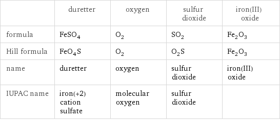  | duretter | oxygen | sulfur dioxide | iron(III) oxide formula | FeSO_4 | O_2 | SO_2 | Fe_2O_3 Hill formula | FeO_4S | O_2 | O_2S | Fe_2O_3 name | duretter | oxygen | sulfur dioxide | iron(III) oxide IUPAC name | iron(+2) cation sulfate | molecular oxygen | sulfur dioxide | 