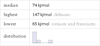 median | 74 kJ/mol highest | 147 kJ/mol (lithium) lowest | 65 kJ/mol (cesium and francium) distribution | 