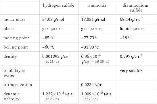  | hydrogen sulfide | ammonia | diammonium sulfide molar mass | 34.08 g/mol | 17.031 g/mol | 68.14 g/mol phase | gas (at STP) | gas (at STP) | liquid (at STP) melting point | -85 °C | -77.73 °C | -18 °C boiling point | -60 °C | -33.33 °C |  density | 0.001393 g/cm^3 (at 25 °C) | 6.96×10^-4 g/cm^3 (at 25 °C) | 0.997 g/cm^3 solubility in water | | | very soluble surface tension | | 0.0234 N/m |  dynamic viscosity | 1.239×10^-5 Pa s (at 25 °C) | 1.009×10^-5 Pa s (at 25 °C) | 