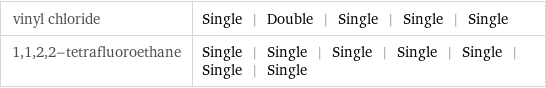 vinyl chloride | Single | Double | Single | Single | Single 1, 1, 2, 2-tetrafluoroethane | Single | Single | Single | Single | Single | Single | Single