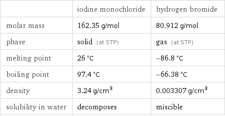  | iodine monochloride | hydrogen bromide molar mass | 162.35 g/mol | 80.912 g/mol phase | solid (at STP) | gas (at STP) melting point | 26 °C | -86.8 °C boiling point | 97.4 °C | -66.38 °C density | 3.24 g/cm^3 | 0.003307 g/cm^3 solubility in water | decomposes | miscible