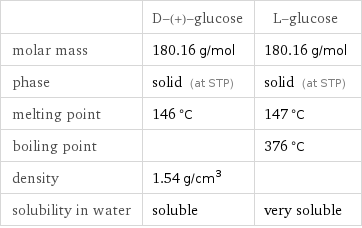  | D-(+)-glucose | L-glucose molar mass | 180.16 g/mol | 180.16 g/mol phase | solid (at STP) | solid (at STP) melting point | 146 °C | 147 °C boiling point | | 376 °C density | 1.54 g/cm^3 |  solubility in water | soluble | very soluble