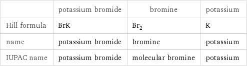  | potassium bromide | bromine | potassium Hill formula | BrK | Br_2 | K name | potassium bromide | bromine | potassium IUPAC name | potassium bromide | molecular bromine | potassium