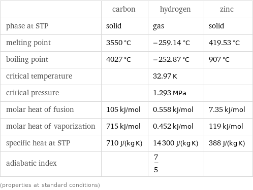  | carbon | hydrogen | zinc phase at STP | solid | gas | solid melting point | 3550 °C | -259.14 °C | 419.53 °C boiling point | 4027 °C | -252.87 °C | 907 °C critical temperature | | 32.97 K |  critical pressure | | 1.293 MPa |  molar heat of fusion | 105 kJ/mol | 0.558 kJ/mol | 7.35 kJ/mol molar heat of vaporization | 715 kJ/mol | 0.452 kJ/mol | 119 kJ/mol specific heat at STP | 710 J/(kg K) | 14300 J/(kg K) | 388 J/(kg K) adiabatic index | | 7/5 |  (properties at standard conditions)