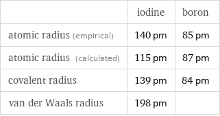  | iodine | boron atomic radius (empirical) | 140 pm | 85 pm atomic radius (calculated) | 115 pm | 87 pm covalent radius | 139 pm | 84 pm van der Waals radius | 198 pm | 