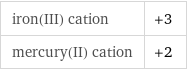 iron(III) cation | +3 mercury(II) cation | +2