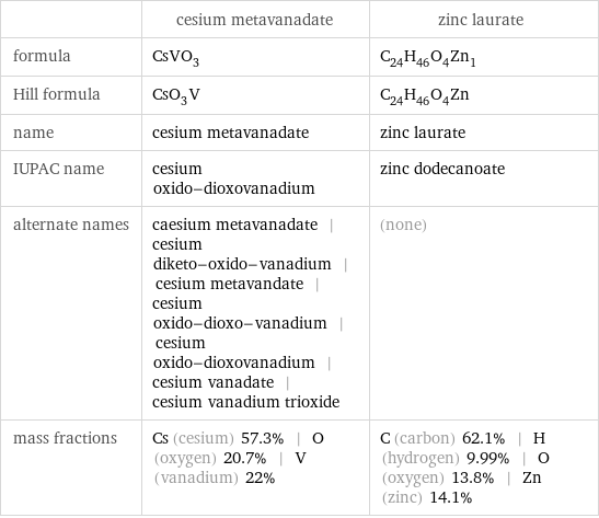  | cesium metavanadate | zinc laurate formula | CsVO_3 | C_24H_46O_4Zn_1 Hill formula | CsO_3V | C_24H_46O_4Zn name | cesium metavanadate | zinc laurate IUPAC name | cesium oxido-dioxovanadium | zinc dodecanoate alternate names | caesium metavanadate | cesium diketo-oxido-vanadium | cesium metavandate | cesium oxido-dioxo-vanadium | cesium oxido-dioxovanadium | cesium vanadate | cesium vanadium trioxide | (none) mass fractions | Cs (cesium) 57.3% | O (oxygen) 20.7% | V (vanadium) 22% | C (carbon) 62.1% | H (hydrogen) 9.99% | O (oxygen) 13.8% | Zn (zinc) 14.1%