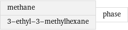 methane 3-ethyl-3-methylhexane | phase