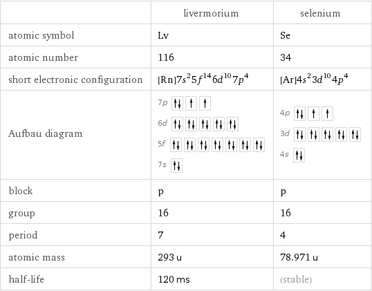  | livermorium | selenium atomic symbol | Lv | Se atomic number | 116 | 34 short electronic configuration | [Rn]7s^25f^146d^107p^4 | [Ar]4s^23d^104p^4 Aufbau diagram | 7p  6d  5f  7s | 4p  3d  4s  block | p | p group | 16 | 16 period | 7 | 4 atomic mass | 293 u | 78.971 u half-life | 120 ms | (stable)