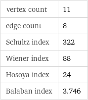 vertex count | 11 edge count | 8 Schultz index | 322 Wiener index | 88 Hosoya index | 24 Balaban index | 3.746