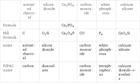  | activated charcoal | silicon dioxide | Ca3PO4 | carbon monoxide | white phosphorus | calcium silicate formula | | | Ca3PO4 | | |  Hill formula | C | O_2Si | Ca3O4P | CO | P_4 | CaO_3Si name | activated charcoal | silicon dioxide | | carbon monoxide | white phosphorus | calcium silicate IUPAC name | carbon | dioxosilane | | carbon monoxide | tetraphosphorus | calcium dioxido-oxosilane