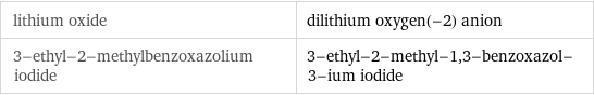 lithium oxide | dilithium oxygen(-2) anion 3-ethyl-2-methylbenzoxazolium iodide | 3-ethyl-2-methyl-1, 3-benzoxazol-3-ium iodide