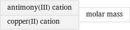 antimony(III) cation copper(II) cation | molar mass