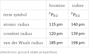  | bromine | iodine term symbol | ^2P_(3/2) | ^2P_(3/2) atomic radius | 115 pm | 140 pm covalent radius | 120 pm | 139 pm van der Waals radius | 185 pm | 198 pm (electronic ground state properties)