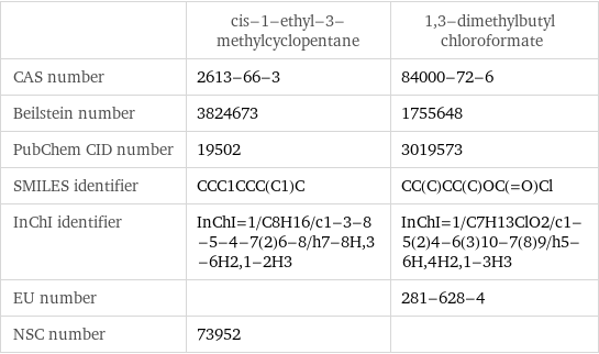  | cis-1-ethyl-3-methylcyclopentane | 1, 3-dimethylbutyl chloroformate CAS number | 2613-66-3 | 84000-72-6 Beilstein number | 3824673 | 1755648 PubChem CID number | 19502 | 3019573 SMILES identifier | CCC1CCC(C1)C | CC(C)CC(C)OC(=O)Cl InChI identifier | InChI=1/C8H16/c1-3-8-5-4-7(2)6-8/h7-8H, 3-6H2, 1-2H3 | InChI=1/C7H13ClO2/c1-5(2)4-6(3)10-7(8)9/h5-6H, 4H2, 1-3H3 EU number | | 281-628-4 NSC number | 73952 | 