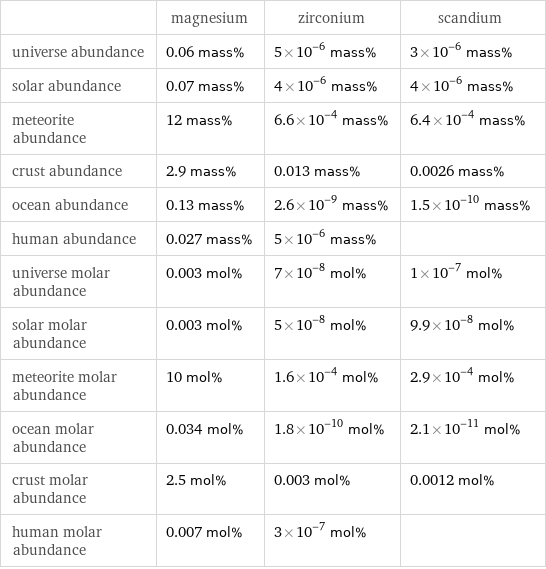  | magnesium | zirconium | scandium universe abundance | 0.06 mass% | 5×10^-6 mass% | 3×10^-6 mass% solar abundance | 0.07 mass% | 4×10^-6 mass% | 4×10^-6 mass% meteorite abundance | 12 mass% | 6.6×10^-4 mass% | 6.4×10^-4 mass% crust abundance | 2.9 mass% | 0.013 mass% | 0.0026 mass% ocean abundance | 0.13 mass% | 2.6×10^-9 mass% | 1.5×10^-10 mass% human abundance | 0.027 mass% | 5×10^-6 mass% |  universe molar abundance | 0.003 mol% | 7×10^-8 mol% | 1×10^-7 mol% solar molar abundance | 0.003 mol% | 5×10^-8 mol% | 9.9×10^-8 mol% meteorite molar abundance | 10 mol% | 1.6×10^-4 mol% | 2.9×10^-4 mol% ocean molar abundance | 0.034 mol% | 1.8×10^-10 mol% | 2.1×10^-11 mol% crust molar abundance | 2.5 mol% | 0.003 mol% | 0.0012 mol% human molar abundance | 0.007 mol% | 3×10^-7 mol% | 