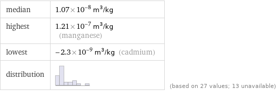 median | 1.07×10^-8 m^3/kg highest | 1.21×10^-7 m^3/kg (manganese) lowest | -2.3×10^-9 m^3/kg (cadmium) distribution | | (based on 27 values; 13 unavailable)