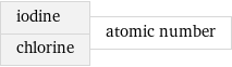 iodine chlorine | atomic number
