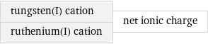 tungsten(I) cation ruthenium(I) cation | net ionic charge