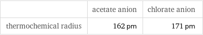  | acetate anion | chlorate anion thermochemical radius | 162 pm | 171 pm