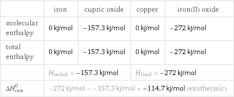  | iron | cupric oxide | copper | iron(II) oxide molecular enthalpy | 0 kJ/mol | -157.3 kJ/mol | 0 kJ/mol | -272 kJ/mol total enthalpy | 0 kJ/mol | -157.3 kJ/mol | 0 kJ/mol | -272 kJ/mol  | H_initial = -157.3 kJ/mol | | H_final = -272 kJ/mol |  ΔH_rxn^0 | -272 kJ/mol - -157.3 kJ/mol = -114.7 kJ/mol (exothermic) | | |  