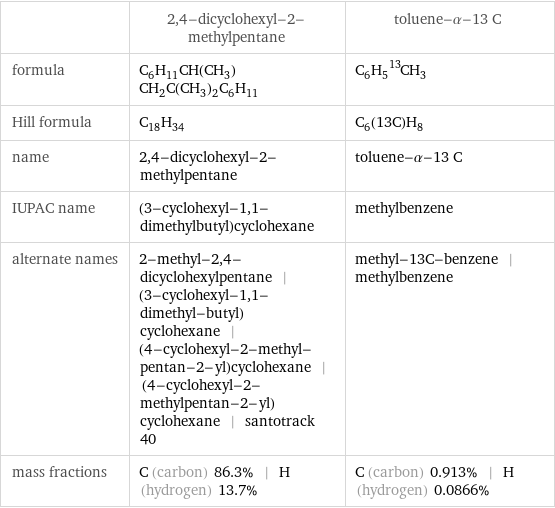  | 2, 4-dicyclohexyl-2-methylpentane | toluene-α-13 C formula | C_6H_11CH(CH_3)CH_2C(CH_3)_2C_6H_11 | C_6H_5^13CH_3 Hill formula | C_18H_34 | C_6(13C)H_8 name | 2, 4-dicyclohexyl-2-methylpentane | toluene-α-13 C IUPAC name | (3-cyclohexyl-1, 1-dimethylbutyl)cyclohexane | methylbenzene alternate names | 2-methyl-2, 4-dicyclohexylpentane | (3-cyclohexyl-1, 1-dimethyl-butyl)cyclohexane | (4-cyclohexyl-2-methyl-pentan-2-yl)cyclohexane | (4-cyclohexyl-2-methylpentan-2-yl)cyclohexane | santotrack 40 | methyl-13C-benzene | methylbenzene mass fractions | C (carbon) 86.3% | H (hydrogen) 13.7% | C (carbon) 0.913% | H (hydrogen) 0.0866%