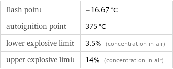 flash point | -16.67 °C autoignition point | 375 °C lower explosive limit | 3.5% (concentration in air) upper explosive limit | 14% (concentration in air)