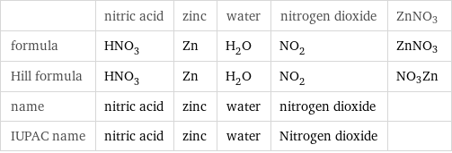  | nitric acid | zinc | water | nitrogen dioxide | ZnNO3 formula | HNO_3 | Zn | H_2O | NO_2 | ZnNO3 Hill formula | HNO_3 | Zn | H_2O | NO_2 | NO3Zn name | nitric acid | zinc | water | nitrogen dioxide |  IUPAC name | nitric acid | zinc | water | Nitrogen dioxide | 