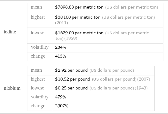 iodine | mean | $7898.83 per metric ton (US dollars per metric ton) highest | $38100 per metric ton (US dollars per metric ton) (2011) lowest | $1629.00 per metric ton (US dollars per metric ton) (1959) volatility | 284% change | 413% niobium | mean | $2.92 per pound (US dollars per pound) highest | $10.52 per pound (US dollars per pound) (2007) lowest | $0.25 per pound (US dollars per pound) (1943) volatility | 479% change | 2907%