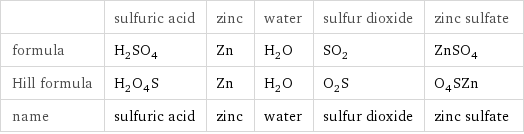  | sulfuric acid | zinc | water | sulfur dioxide | zinc sulfate formula | H_2SO_4 | Zn | H_2O | SO_2 | ZnSO_4 Hill formula | H_2O_4S | Zn | H_2O | O_2S | O_4SZn name | sulfuric acid | zinc | water | sulfur dioxide | zinc sulfate