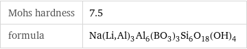 Mohs hardness | 7.5 formula | Na(Li, Al)_3Al_6(BO_3)_3Si_6O_18(OH)_4