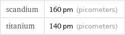 scandium | 160 pm (picometers) titanium | 140 pm (picometers)