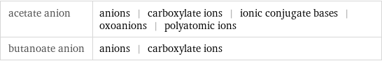 acetate anion | anions | carboxylate ions | ionic conjugate bases | oxoanions | polyatomic ions butanoate anion | anions | carboxylate ions