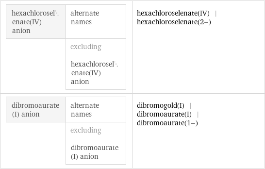 hexachloroselenate(IV) anion | alternate names  | excluding hexachloroselenate(IV) anion | hexachloroselenate(IV) | hexachloroselenate(2-) dibromoaurate(I) anion | alternate names  | excluding dibromoaurate(I) anion | dibromogold(I) | dibromoaurate(I) | dibromoaurate(1-)