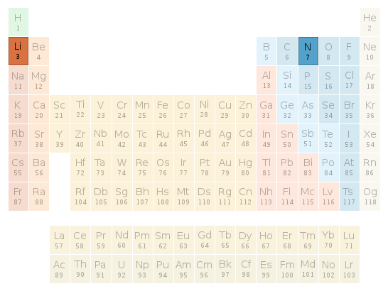 Periodic table location