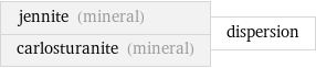 jennite (mineral) carlosturanite (mineral) | dispersion