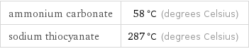 ammonium carbonate | 58 °C (degrees Celsius) sodium thiocyanate | 287 °C (degrees Celsius)