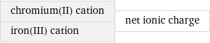 chromium(II) cation iron(III) cation | net ionic charge