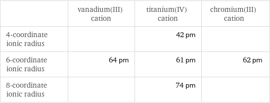  | vanadium(III) cation | titanium(IV) cation | chromium(III) cation 4-coordinate ionic radius | | 42 pm |  6-coordinate ionic radius | 64 pm | 61 pm | 62 pm 8-coordinate ionic radius | | 74 pm | 
